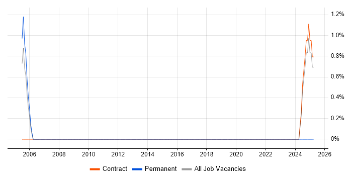 Job vacancy trend for Workstream Manager in Gloucester