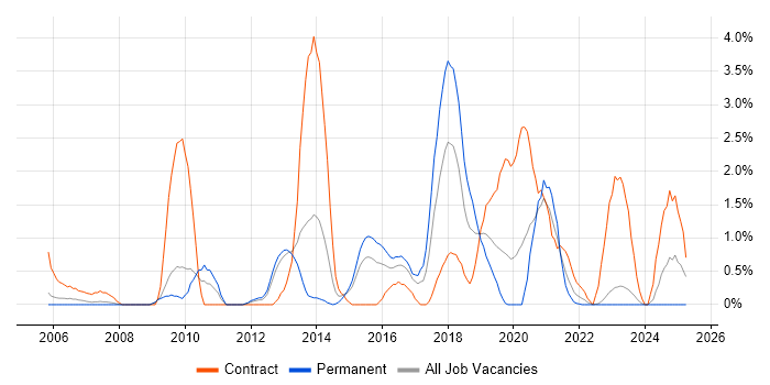 Job vacancy trend for WSUS in Gloucester Job vacancy trend for WSUS in Gloucester