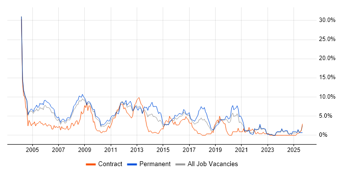 XML job vacancy trend in Gloucester
