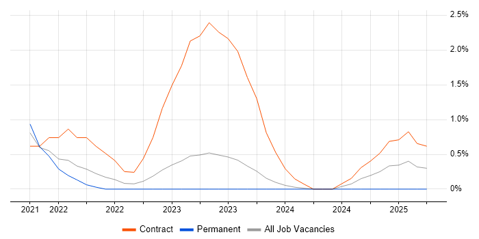 Job vacancy trend for YAML in Gloucester