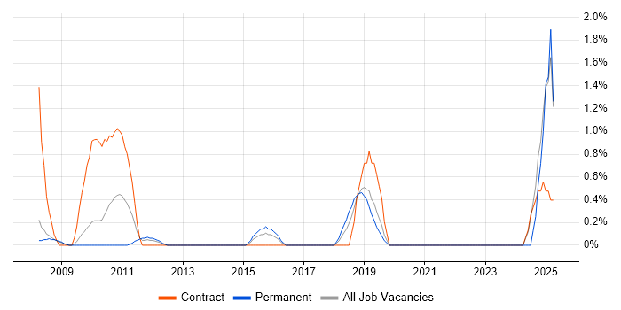 Job vacancy trend for Zachman Framework in Gloucester