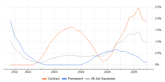 Job vacancy trend for Zero Trust in Gloucester