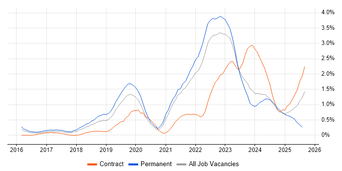 Job vacancy trend for Go in Gloucestershire