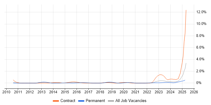Job vacancy trend for Google Workspace in Gloucestershire