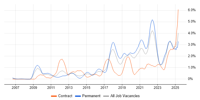 Job vacancy trend for Google in Gloucestershire