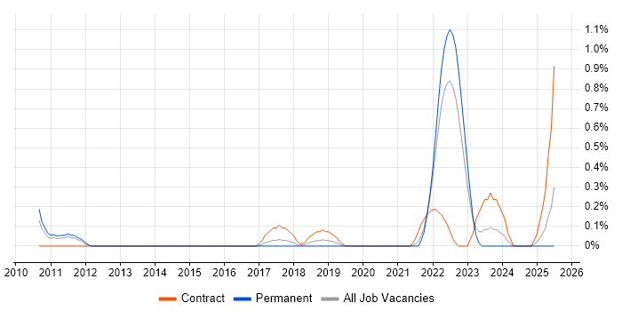 Job vacancy trend for Governance Analyst in Gloucestershire Job vacancy trend for Governance Analyst in Gloucestershire