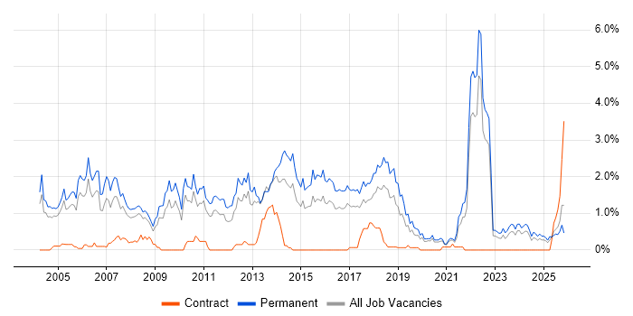 Graduate job vacancy trend in Gloucestershire