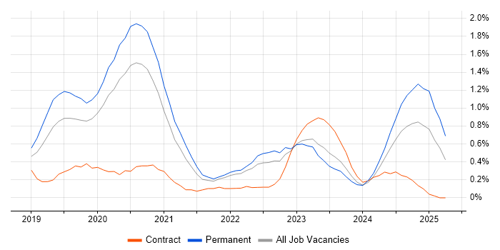 Job vacancy trend for GraphQL in Gloucestershire Job vacancy trend for GraphQL in Gloucestershire