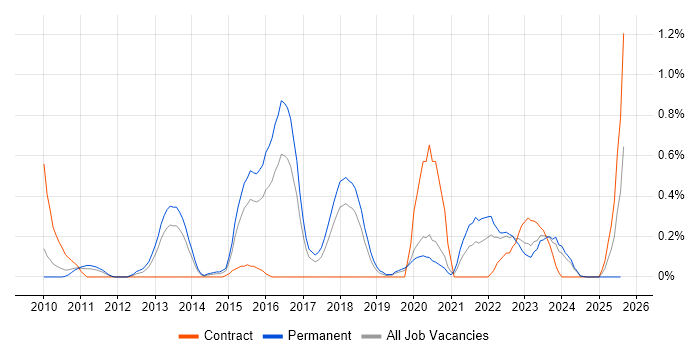 Job vacancy trend for GRC in Gloucestershire