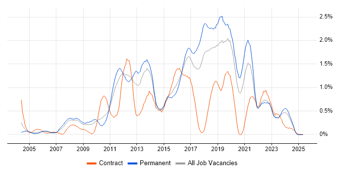 Job vacancy trend for Greenfield Project in Gloucestershire Job vacancy trend for Greenfield Project in Gloucestershire