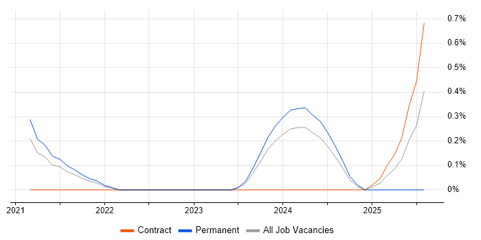Job vacancy trend for gRPC in Gloucestershire Job vacancy trend for gRPC in Gloucestershire