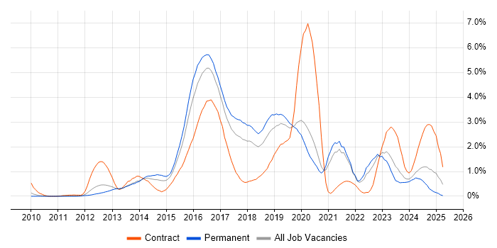 Job vacancy trend for Hadoop in Gloucestershire Job vacancy trend for Hadoop in Gloucestershire