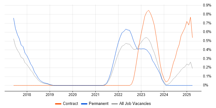 Job vacancy trend for HAProxy in Gloucestershire
