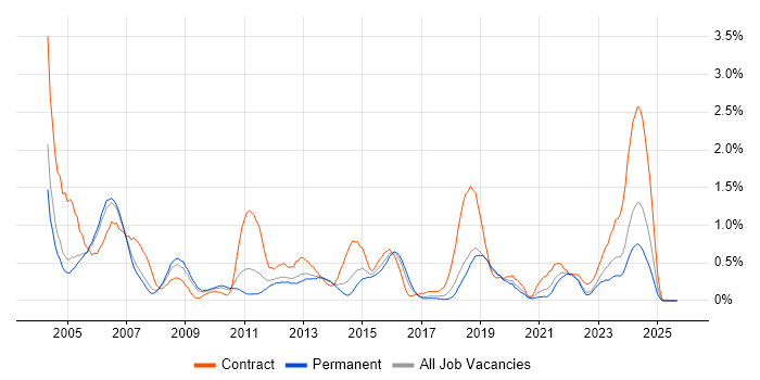 Hardware Engineer job vacancy trend in Gloucestershire Hardware Engineer job vacancy trend in Gloucestershire