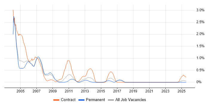 Job vacancy trend for HCL Notes in Gloucestershire