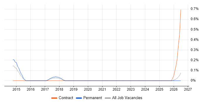 Head of Business Change job vacancy trend in Gloucestershire