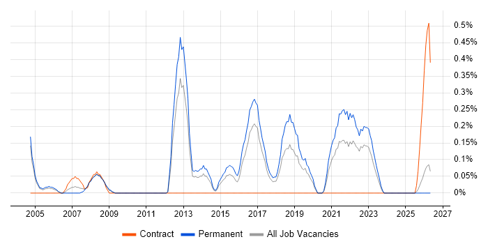Head of Development job vacancy trend in Gloucestershire