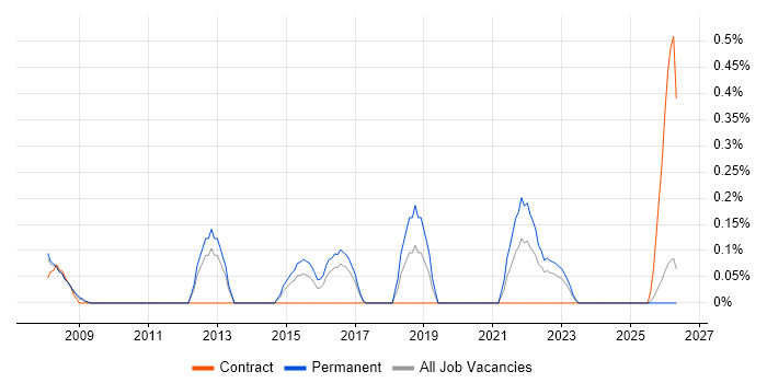 Head of Software Development job vacancy trend in Gloucestershire