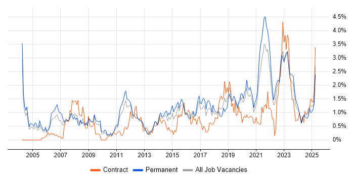 Job vacancy trend for High Availability in Gloucestershire