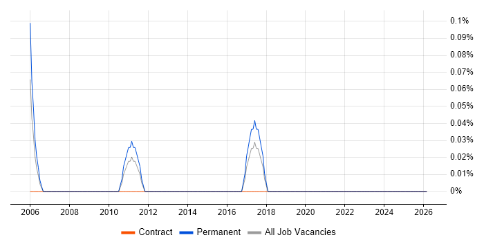 HIPAA job vacancy trend in Gloucestershire