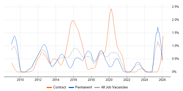 HMG Security Policy Framework job vacancy trend in Gloucestershire