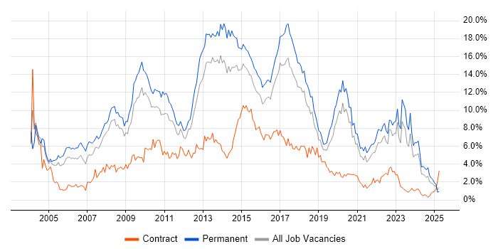 Job vacancy trend for HTML in Gloucestershire