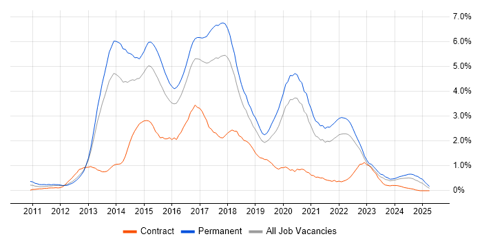 Job vacancy trend for HTML5 in Gloucestershire Job vacancy trend for HTML5 in Gloucestershire