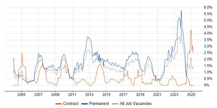Job vacancy trend for HTTP in Gloucestershire Job vacancy trend for HTTP in Gloucestershire