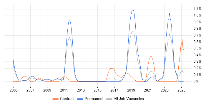 Job vacancy trend for Human Factors in Gloucestershire Job vacancy trend for Human Factors in Gloucestershire