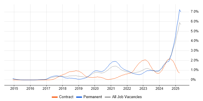 Job vacancy trend for Hybrid Cloud in Gloucestershire