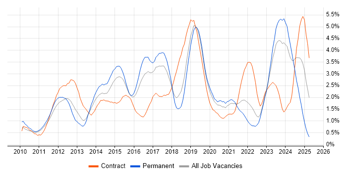 Job vacancy trend for Hyper-V in Gloucestershire Job vacancy trend for Hyper-V in Gloucestershire