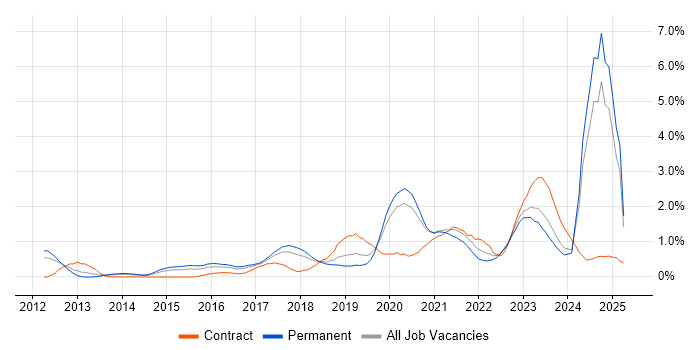 Job vacancy trend for IaaS in Gloucestershire