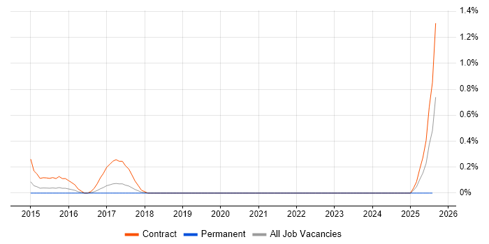 Job vacancy trend for IAM Consultant in Gloucestershire