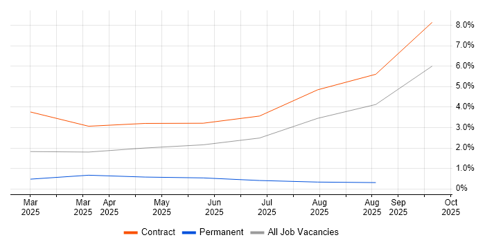 IAM Specialist job vacancy trend in Gloucestershire