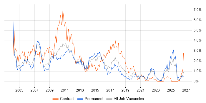 IBM job vacancy trend in Gloucestershire