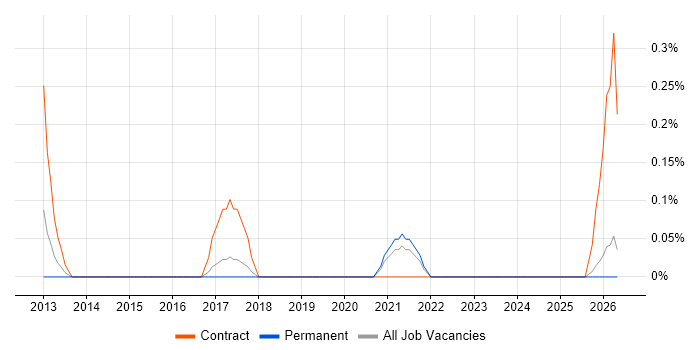ICT Officer job vacancy trend in Gloucestershire