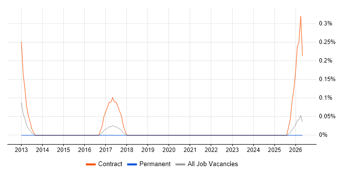 ICT Support Officer job vacancy trend in Gloucestershire