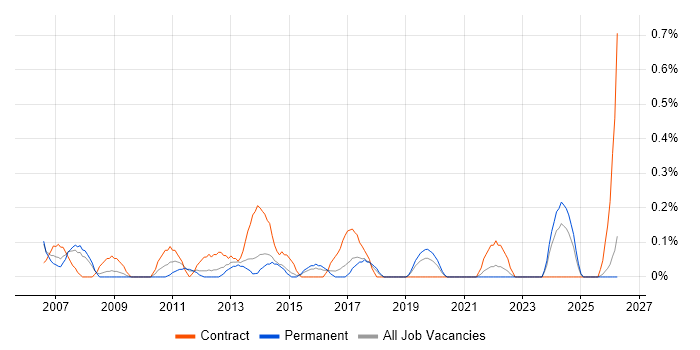 ICT Support job vacancy trend in Gloucestershire