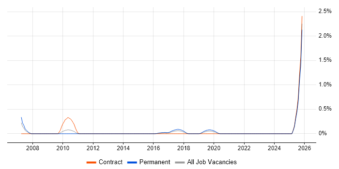 ICT Technician job vacancy trend in Gloucestershire