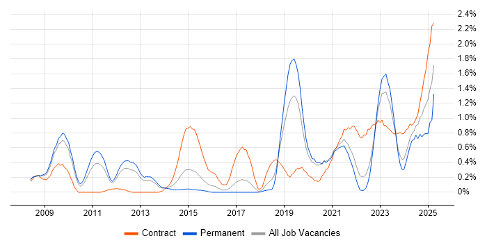 Job vacancy trend for Identity Access Management in Gloucestershire