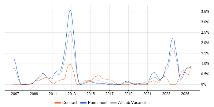 Job vacancy trend for Identity Management in Gloucestershire