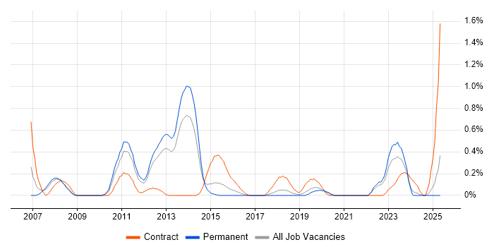 Job vacancy trend for IEC 61508 in Gloucestershire Job vacancy trend for IEC 61508 in Gloucestershire