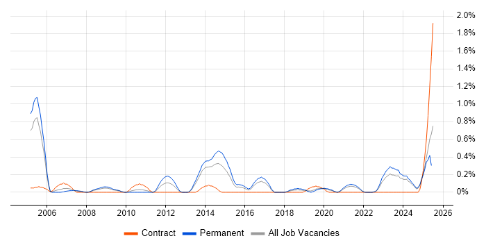 Job vacancy trend for IFS in Gloucestershire