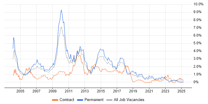 Job vacancy trend for IIS in Gloucestershire