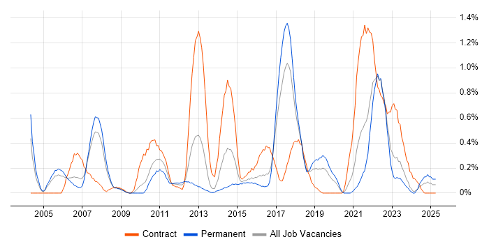 Job vacancy trend for Impact Analysis in Gloucestershire Job vacancy trend for Impact Analysis in Gloucestershire