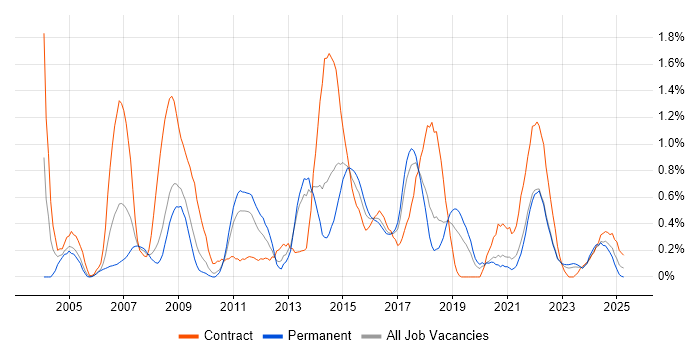 Job vacancy trend for Impact Assessments in Gloucestershire