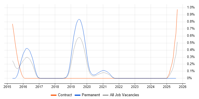 Job vacancy trend for Impala in Gloucestershire