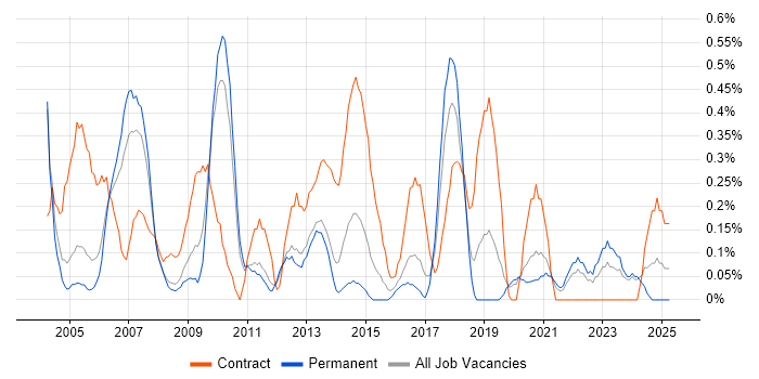 Job vacancy trend for Implementation Manager in Gloucestershire