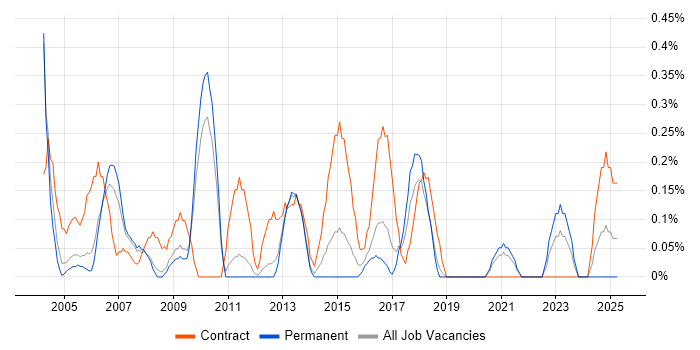 Job vacancy trend for Implementation Project Manager in Gloucestershire