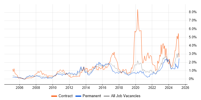 Job vacancy trend for Incident Management in Gloucestershire Job vacancy trend for Incident Management in Gloucestershire